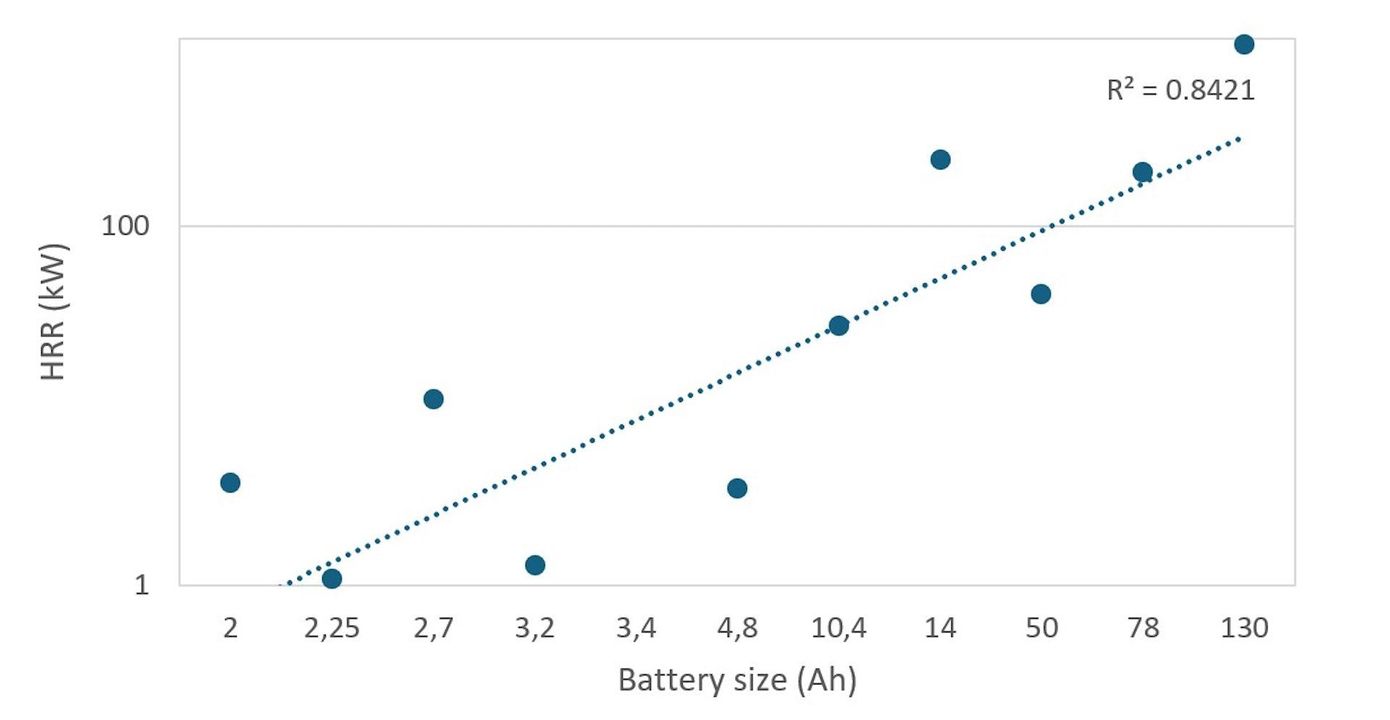 source:TheConversationEU - Comportamento al fuoco delle batterie NMC e LFP - 