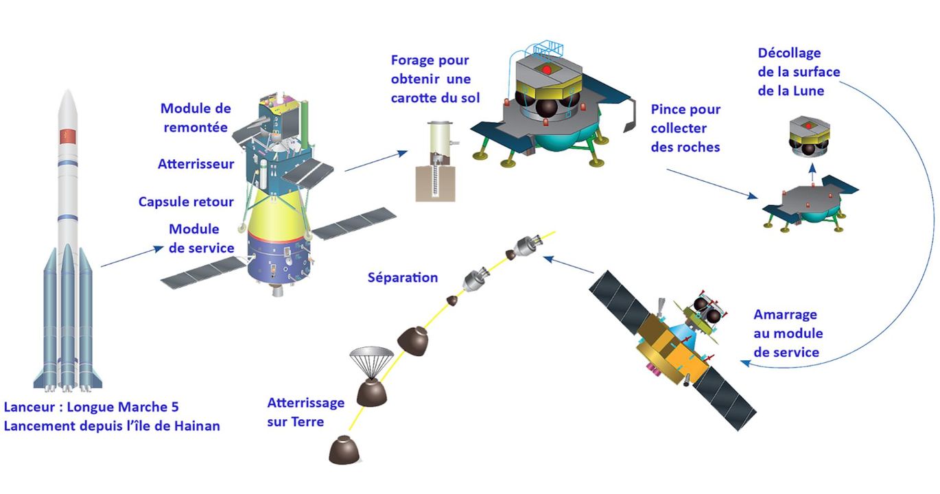 source:TheConversationFR - I primi risultati dei campioni di Chang'e 6 - Schema del decollaggio e ritorno di campioni