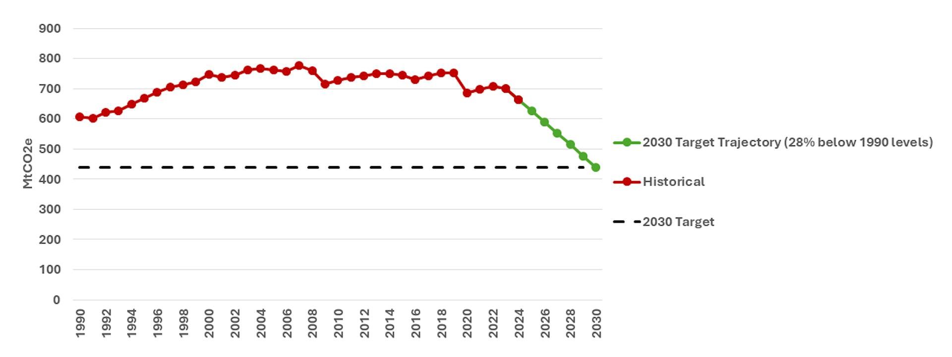 source:TheConversationCA - Il Canada di fronte a venti contrari - Un grafico che mostra le emissioni di carbonio nel tempo