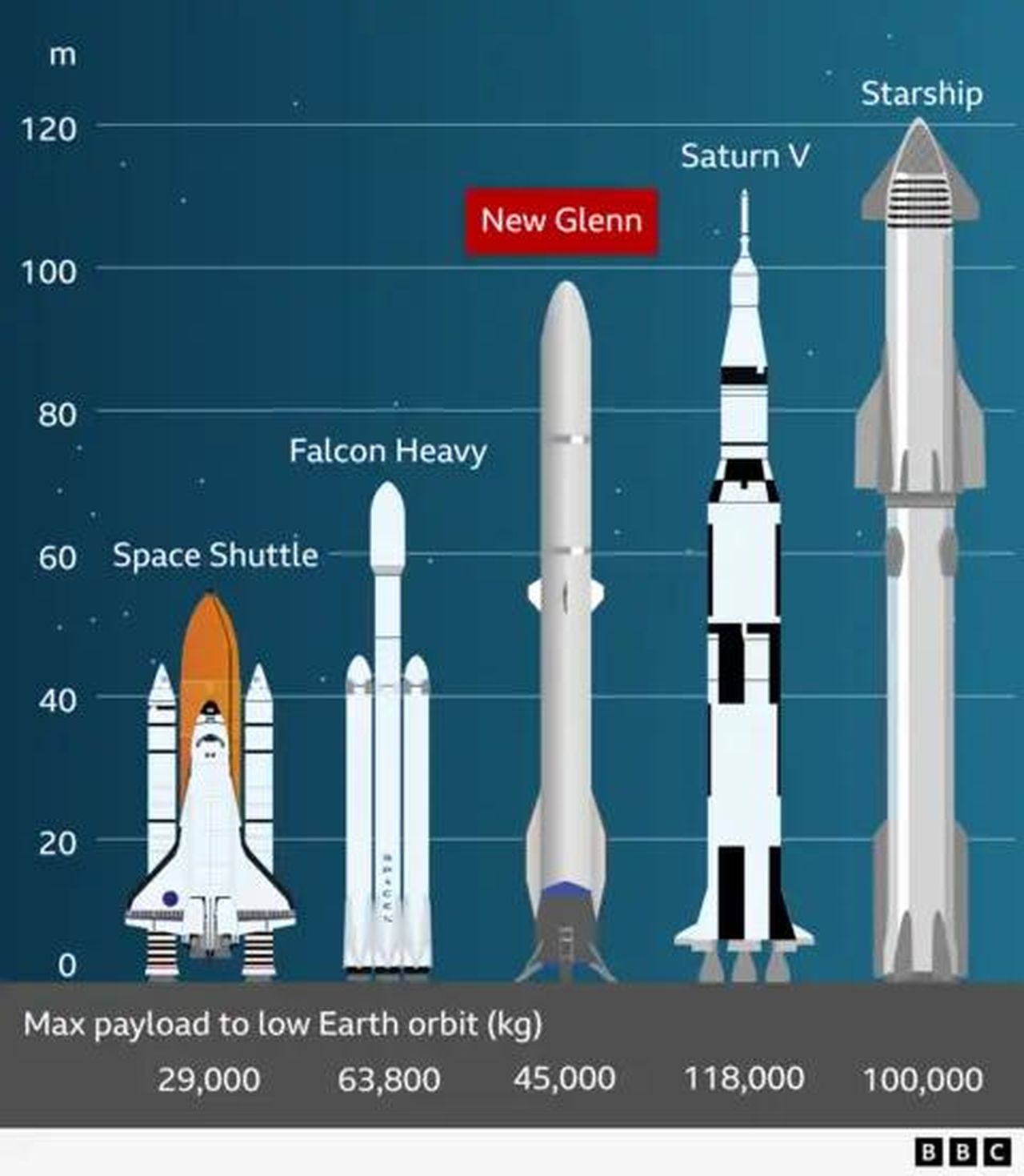 source:BBC World News - La competizione tra Bezos e Musk - Starship è più grande del New Glenn di Blue Origin