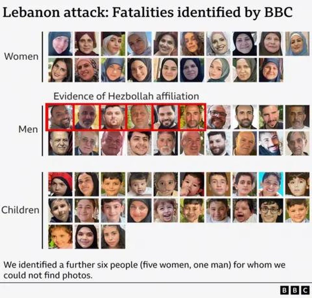 Le testimonianze delle vittime - Grafico che mostra le fatalità identificate dalla BBC.