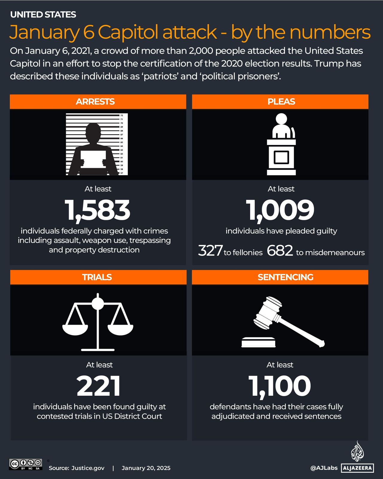 source:AlJazeera - Reazioni e critiche - Grafico interattivo sugli arresti e le clemenze del 6 gennaio.