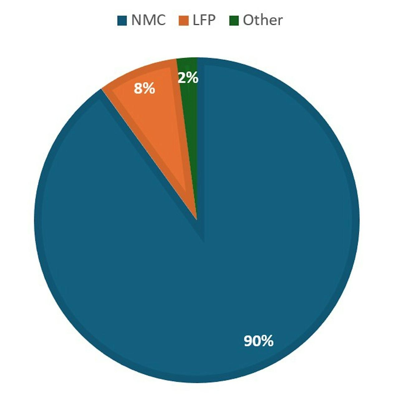 source:TheConversationEU - Tipi di batterie EV - Un grafico a torta che mostra i tipi di batterie negli EV. 90% NMC, 8% LFP, 2% altro.